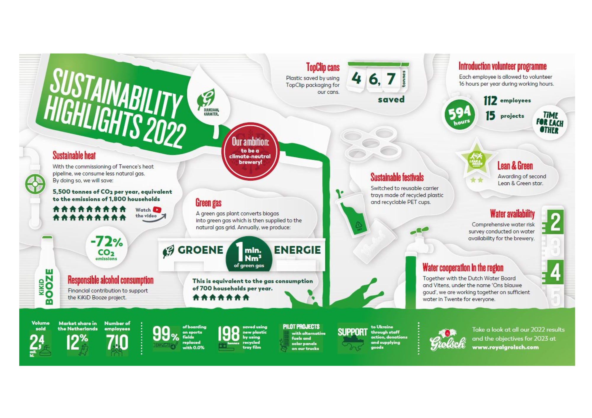 Brewer Grolsch another step closer to achieving sustainability ambitions